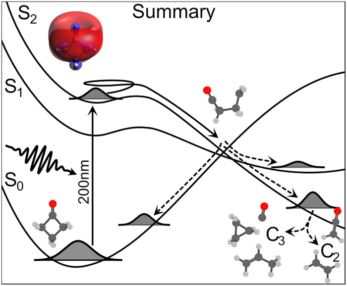 Perspective on a challenge: predicting the photochemistry of cyclobutanone