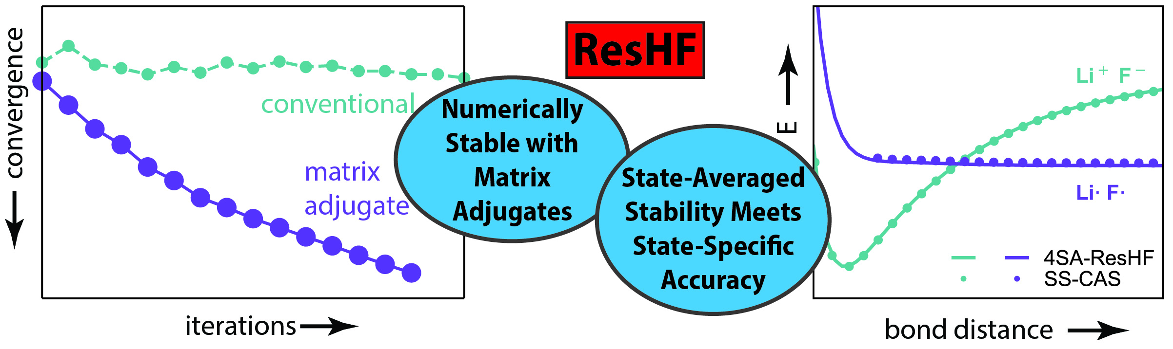 Numerically Stable Resonating Hartree-Fock